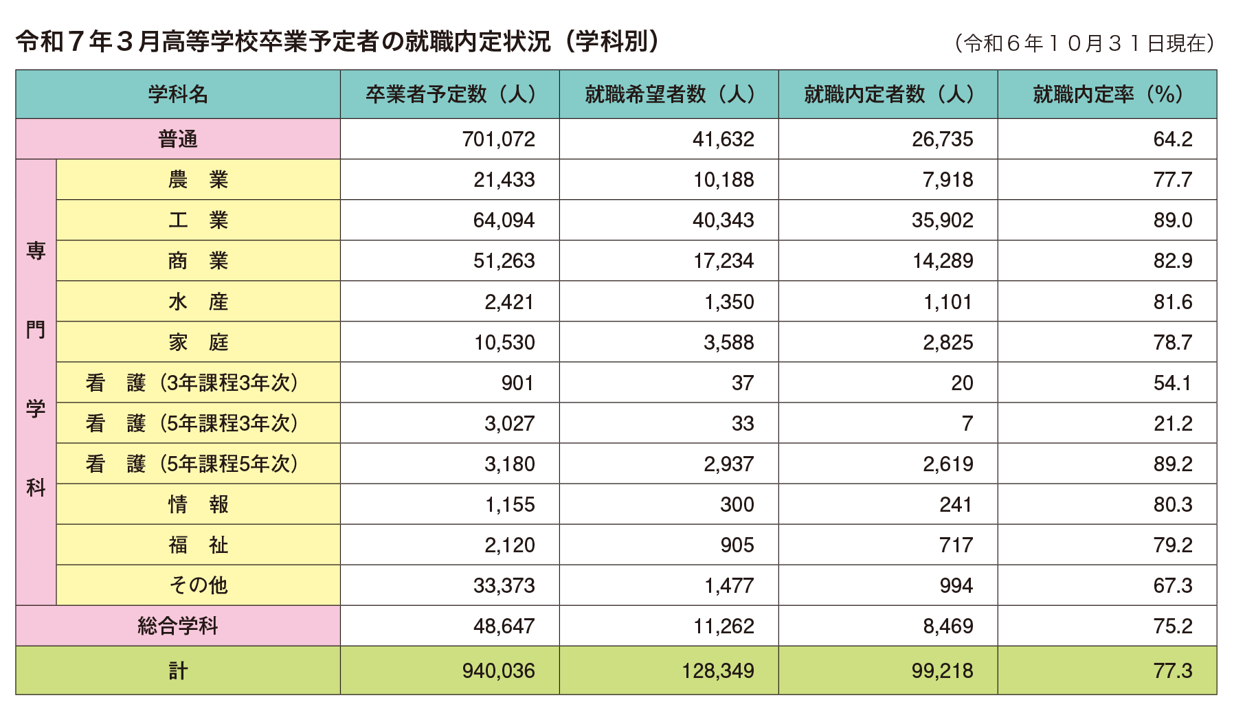 令和6年3月高等学校卒業予定者の就職内定状況(学科別)